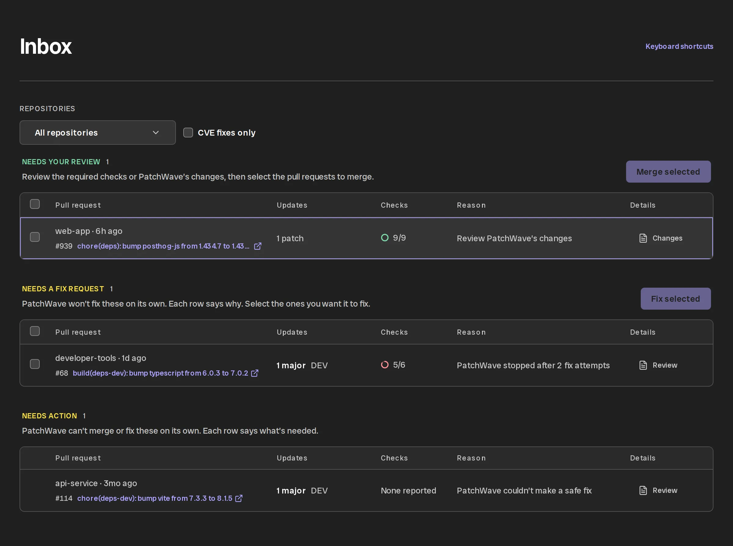 The PatchWave inbox, grouping dependency PRs across repositories by the action they need.